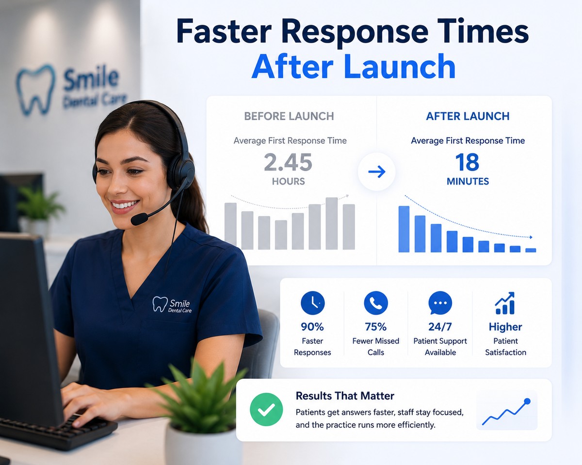 Faster response times after launching the AI receptionist